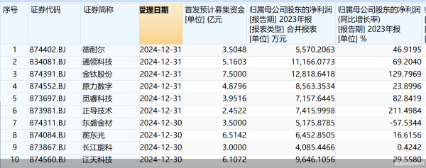 配资平台预警网 两天19家！北交所IPO集中受理，合计拟募资近84亿元