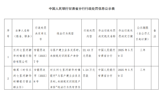 配资炒股入门 兰州七里河新华村镇银行被罚22.43万元：与客户建立业务关系时 未按规定识别客户身份